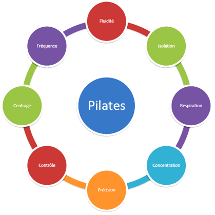 Les principes de base du Pilates